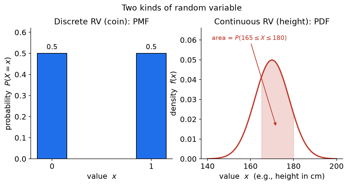 Left: coin PMF bar chart; right: height PDF curve with shaded area