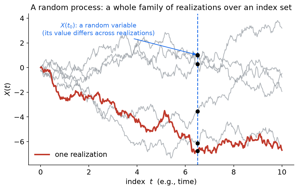 Plot: several realizations of a random process with a vertical slice at t0