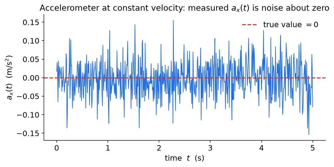 Plot: accelerometer x-axis reading fluctuating around zero over time