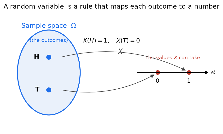 Diagram: a random variable maps outcomes H and T to the numbers 1 and 0