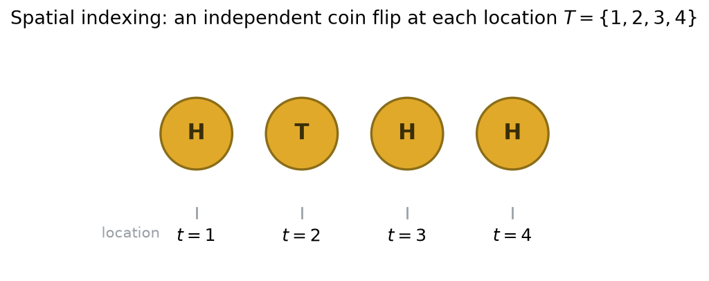 Diagram: four coins at four locations showing H, T, H, H