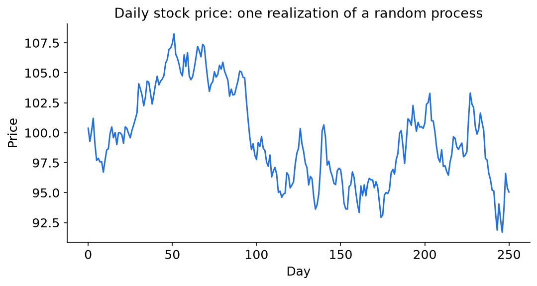 Plot: a daily stock price path over 250 days