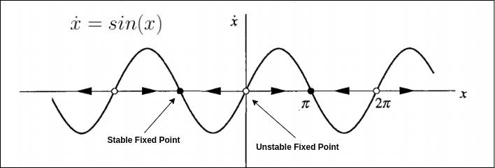 Stable and Unstable fixed points on $$x=sin(x)$$
